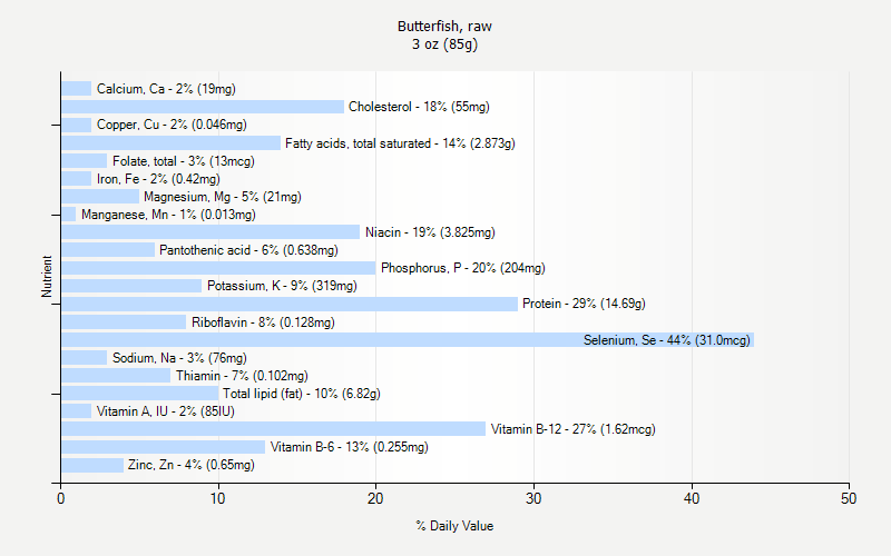 % Daily Value for Butterfish, raw 3 oz (85g)