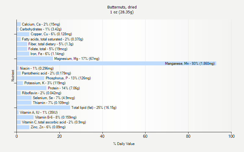 % Daily Value for Butternuts, dried 1 oz (28.35g)