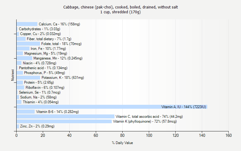 % Daily Value for Cabbage, chinese (pak-choi), cooked, boiled, drained, without salt 1 cup, shredded (170g)