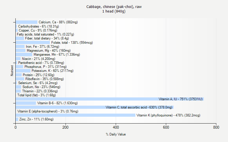 % Daily Value for Cabbage, chinese (pak-choi), raw 1 head (840g)