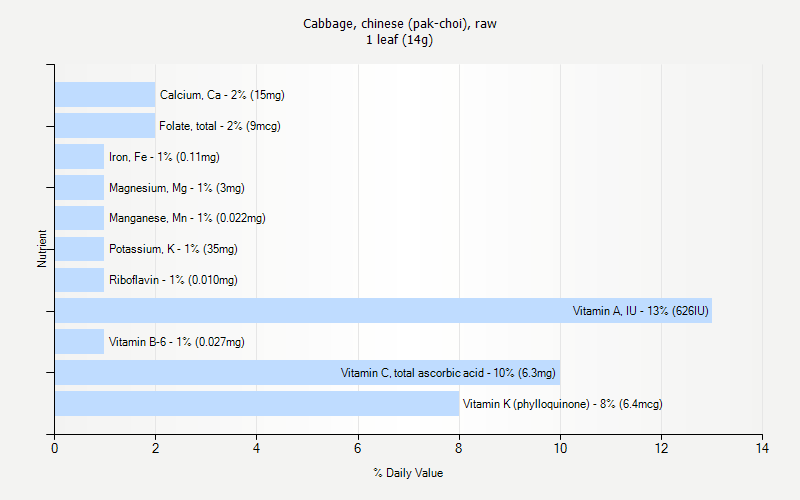 % Daily Value for Cabbage, chinese (pak-choi), raw 1 leaf (14g)