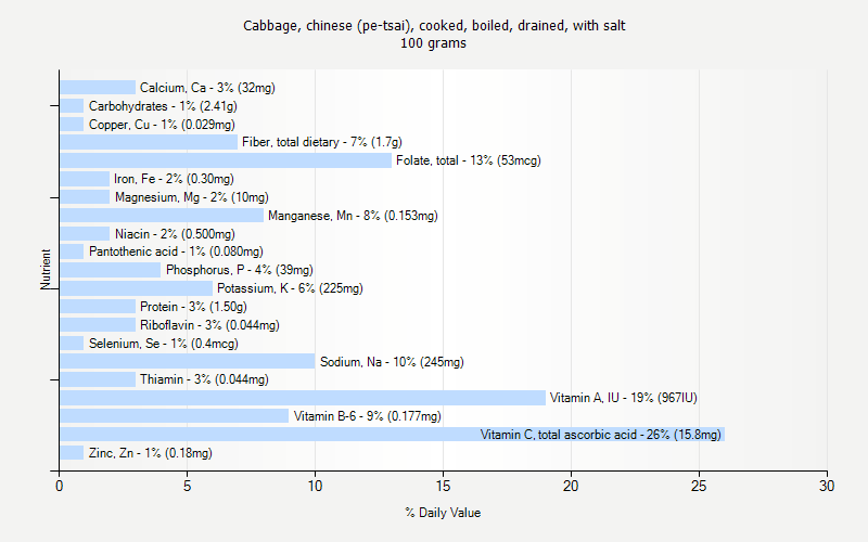 % Daily Value for Cabbage, chinese (pe-tsai), cooked, boiled, drained, with salt 100 grams 