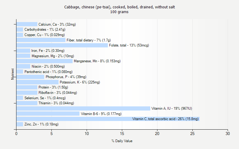 % Daily Value for Cabbage, chinese (pe-tsai), cooked, boiled, drained, without salt 100 grams 