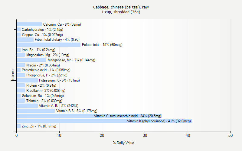 % Daily Value for Cabbage, chinese (pe-tsai), raw 1 cup, shredded (76g)