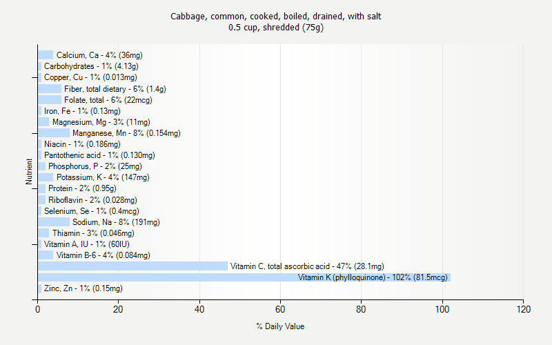 % Daily Value for Cabbage, common, cooked, boiled, drained, with salt 0.5 cup, shredded (75g)