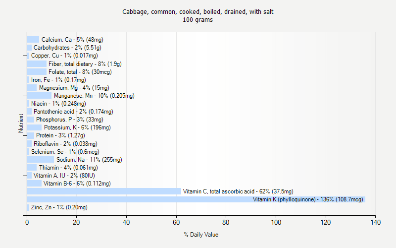 % Daily Value for Cabbage, common, cooked, boiled, drained, with salt 100 grams 