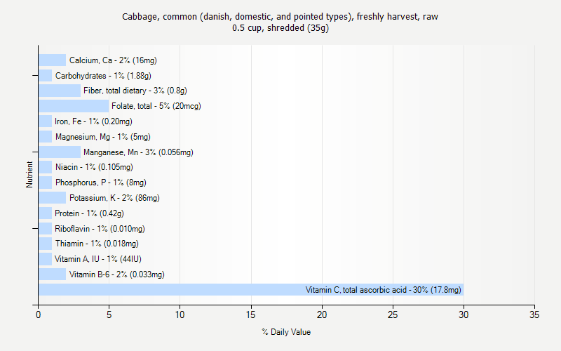 % Daily Value for Cabbage, common (danish, domestic, and pointed types), freshly harvest, raw 0.5 cup, shredded (35g)