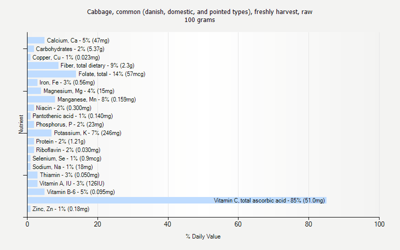 % Daily Value for Cabbage, common (danish, domestic, and pointed types), freshly harvest, raw 100 grams 