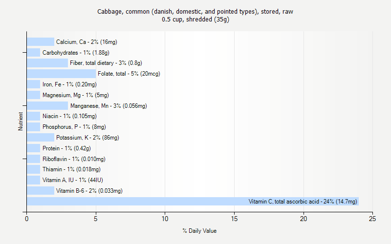 % Daily Value for Cabbage, common (danish, domestic, and pointed types), stored, raw 0.5 cup, shredded (35g)