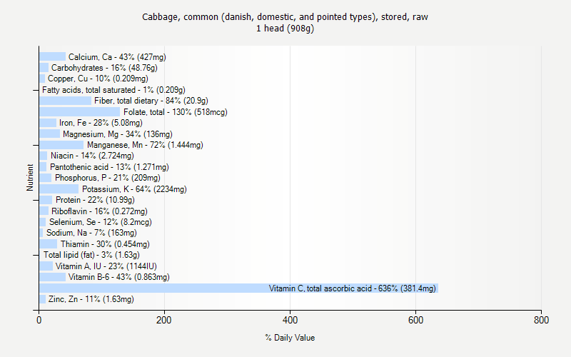 % Daily Value for Cabbage, common (danish, domestic, and pointed types), stored, raw 1 head (908g)