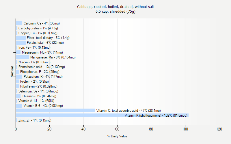 % Daily Value for Cabbage, cooked, boiled, drained, without salt 0.5 cup, shredded (75g)