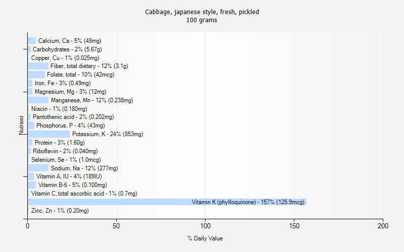 % Daily Value for Cabbage, japanese style, fresh, pickled 100 grams 