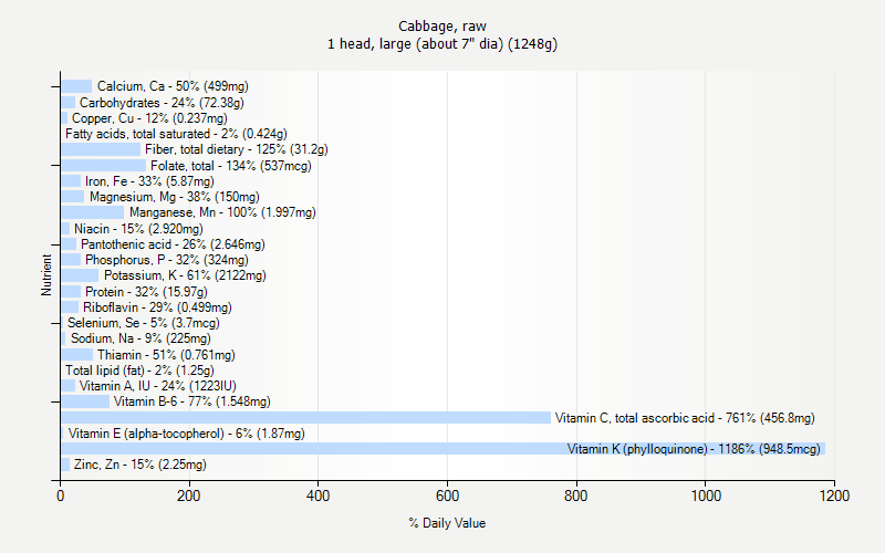 % Daily Value for Cabbage, raw 1 head, large (about 7" dia) (1248g)