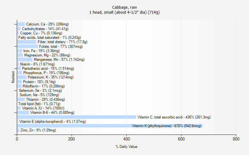 % Daily Value for Cabbage, raw 1 head, small (about 4-1/2" dia) (714g)