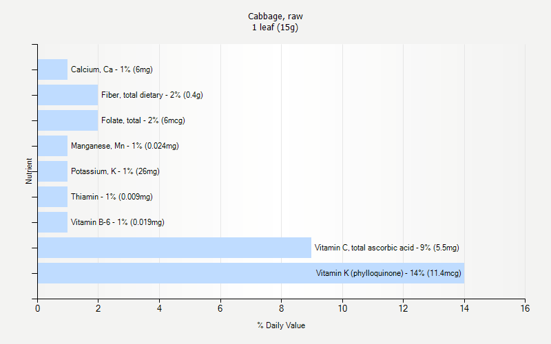 % Daily Value for Cabbage, raw 1 leaf (15g)