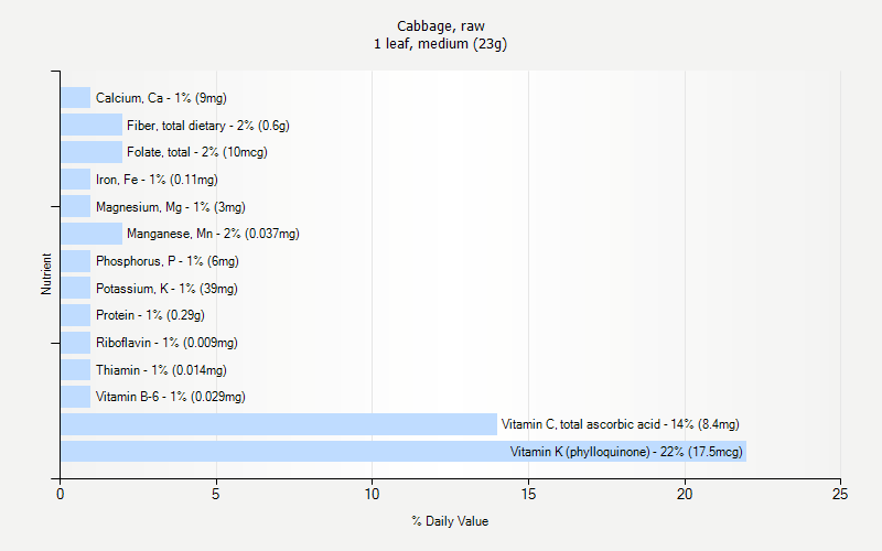 % Daily Value for Cabbage, raw 1 leaf, medium (23g)