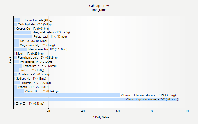 % Daily Value for Cabbage, raw 100 grams 