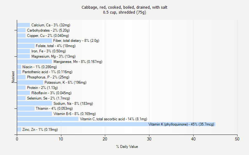 % Daily Value for Cabbage, red, cooked, boiled, drained, with salt 0.5 cup, shredded (75g)