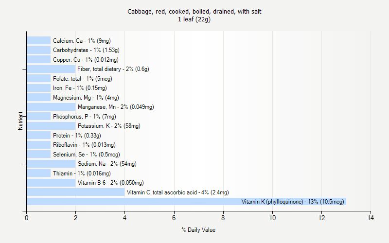 % Daily Value for Cabbage, red, cooked, boiled, drained, with salt 1 leaf (22g)