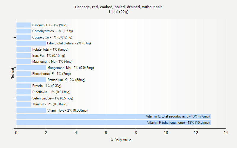 % Daily Value for Cabbage, red, cooked, boiled, drained, without salt 1 leaf (22g)