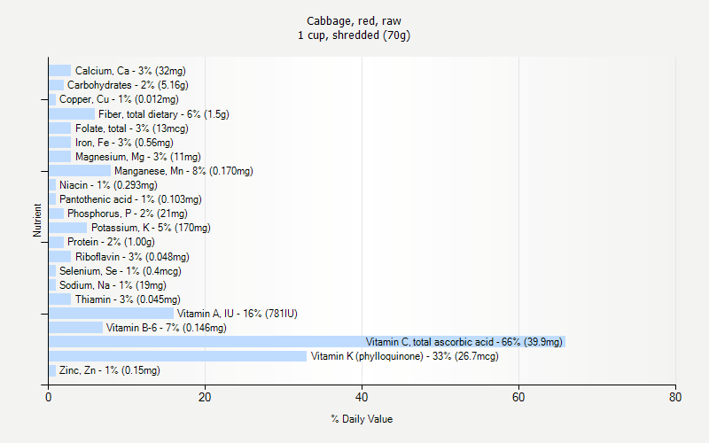 % Daily Value for Cabbage, red, raw 1 cup, shredded (70g)