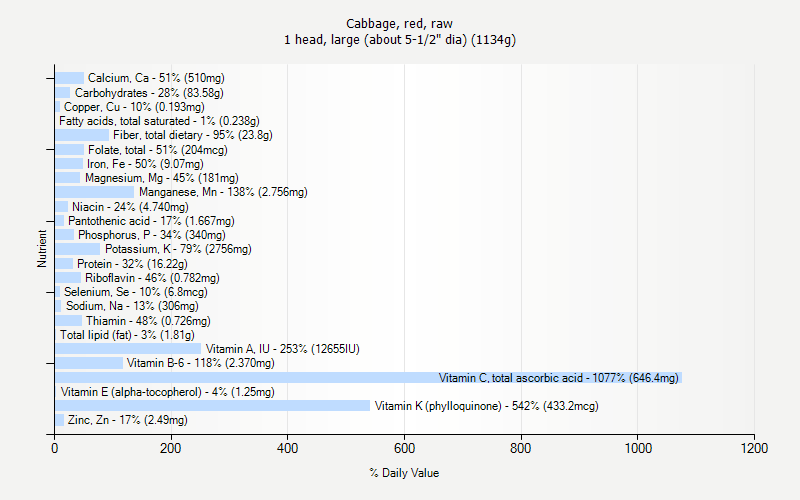 % Daily Value for Cabbage, red, raw 1 head, large (about 5-1/2" dia) (1134g)