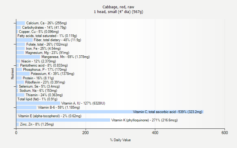 % Daily Value for Cabbage, red, raw 1 head, small (4" dia) (567g)