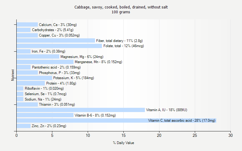 % Daily Value for Cabbage, savoy, cooked, boiled, drained, without salt 100 grams 