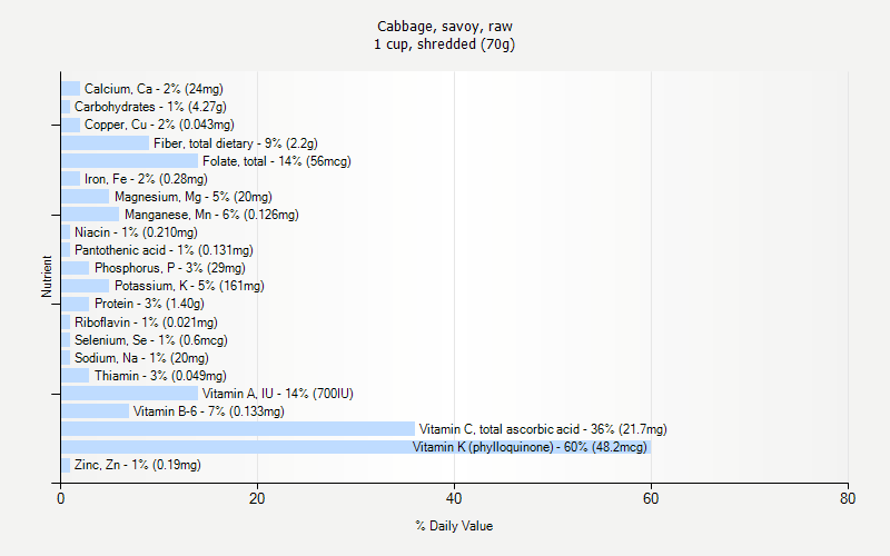 % Daily Value for Cabbage, savoy, raw 1 cup, shredded (70g)