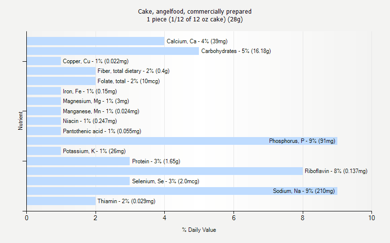 % Daily Value for Cake, angelfood, commercially prepared 1 piece (1/12 of 12 oz cake) (28g)