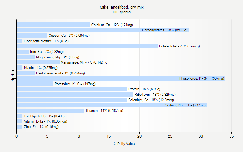 % Daily Value for Cake, angelfood, dry mix 100 grams 