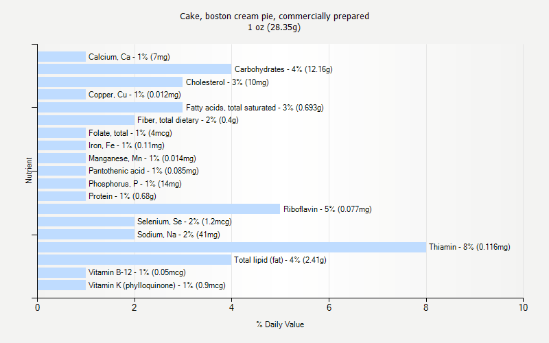 % Daily Value for Cake, boston cream pie, commercially prepared 1 oz (28.35g)