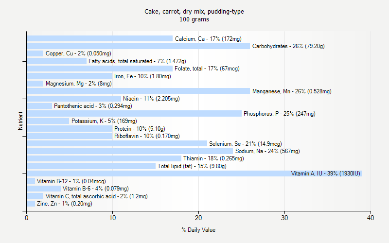 % Daily Value for Cake, carrot, dry mix, pudding-type 100 grams 