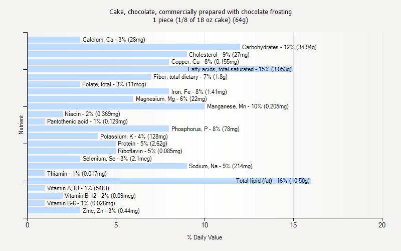 % Daily Value for Cake, chocolate, commercially prepared with chocolate frosting 1 piece (1/8 of 18 oz cake) (64g)