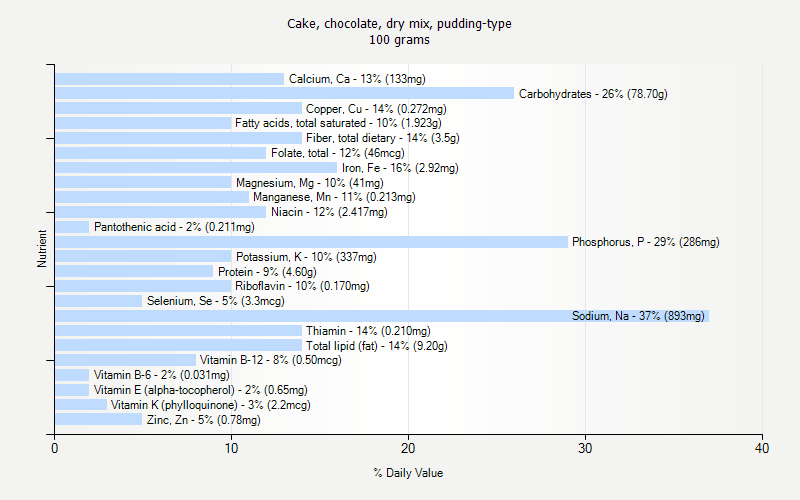 % Daily Value for Cake, chocolate, dry mix, pudding-type 100 grams 