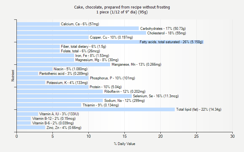 % Daily Value for Cake, chocolate, prepared from recipe without frosting 1 piece (1/12 of 9" dia) (95g)