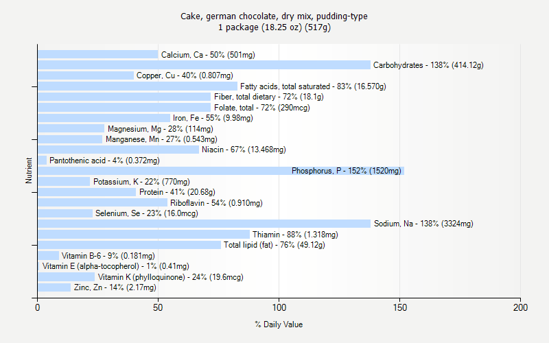 % Daily Value for Cake, german chocolate, dry mix, pudding-type 1 package (18.25 oz) (517g)