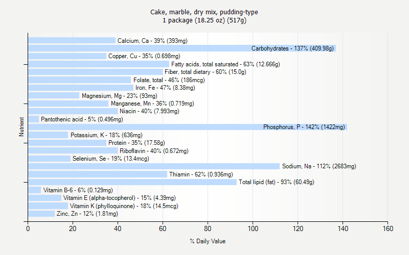 % Daily Value for Cake, marble, dry mix, pudding-type 1 package (18.25 oz) (517g)