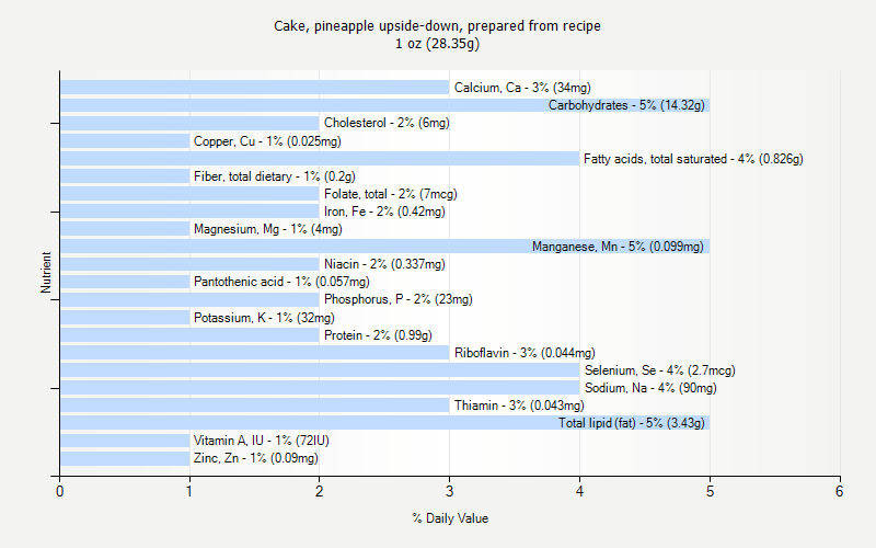 % Daily Value for Cake, pineapple upside-down, prepared from recipe 1 oz (28.35g)