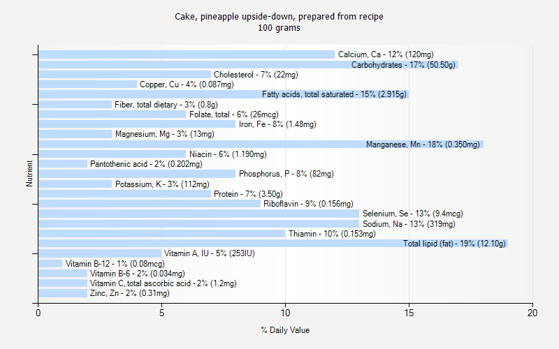 % Daily Value for Cake, pineapple upside-down, prepared from recipe 100 grams 