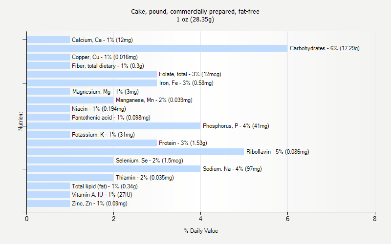 % Daily Value for Cake, pound, commercially prepared, fat-free 1 oz (28.35g)