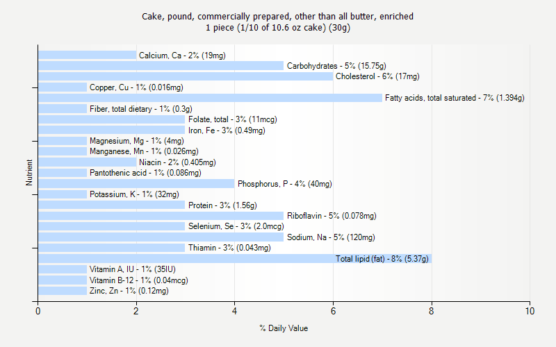 % Daily Value for Cake, pound, commercially prepared, other than all butter, enriched 1 piece (1/10 of 10.6 oz cake) (30g)