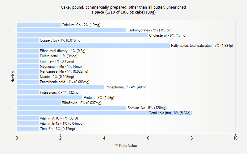 % Daily Value for Cake, pound, commercially prepared, other than all butter, unenriched 1 piece (1/10 of 10.6 oz cake) (30g)