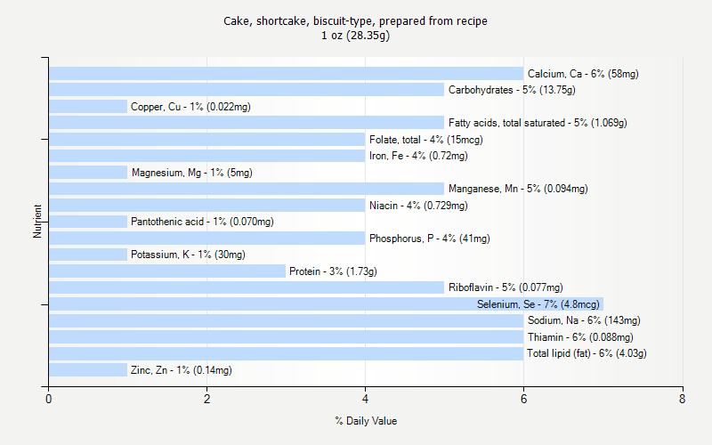 % Daily Value for Cake, shortcake, biscuit-type, prepared from recipe 1 oz (28.35g)