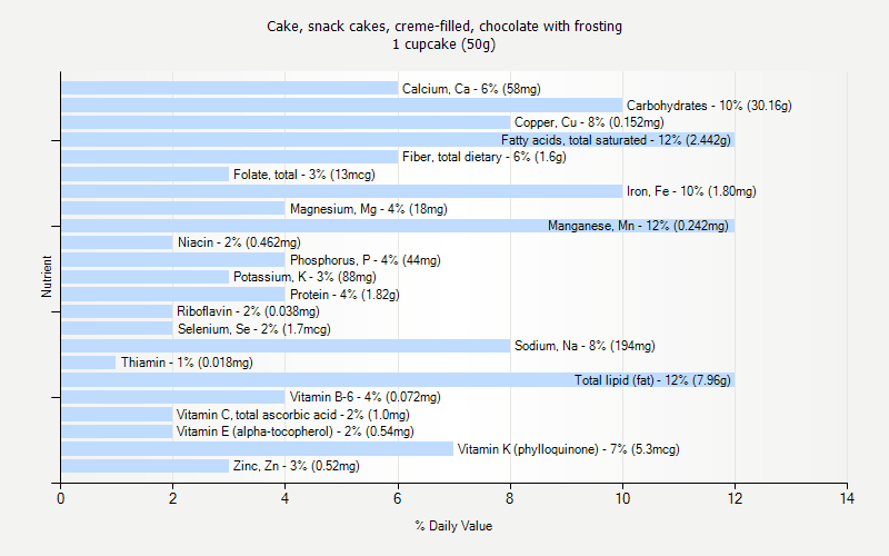 % Daily Value for Cake, snack cakes, creme-filled, chocolate with frosting 1 cupcake (50g)