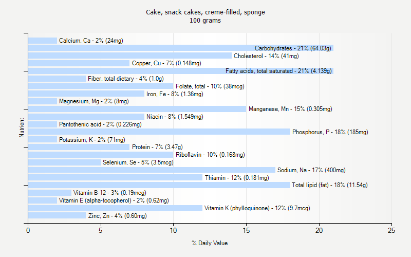 % Daily Value for Cake, snack cakes, creme-filled, sponge 100 grams 