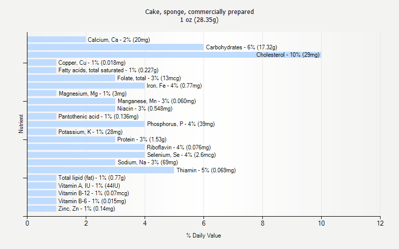 % Daily Value for Cake, sponge, commercially prepared 1 oz (28.35g)