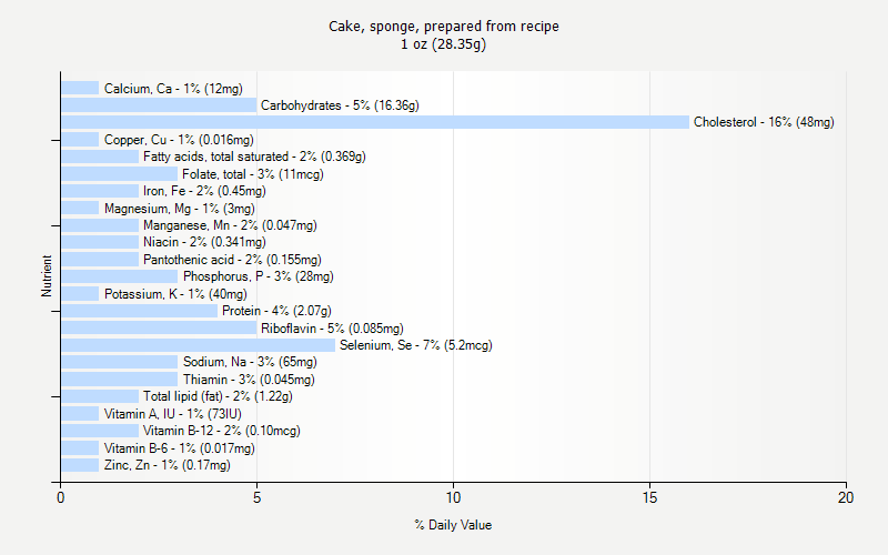 % Daily Value for Cake, sponge, prepared from recipe 1 oz (28.35g)