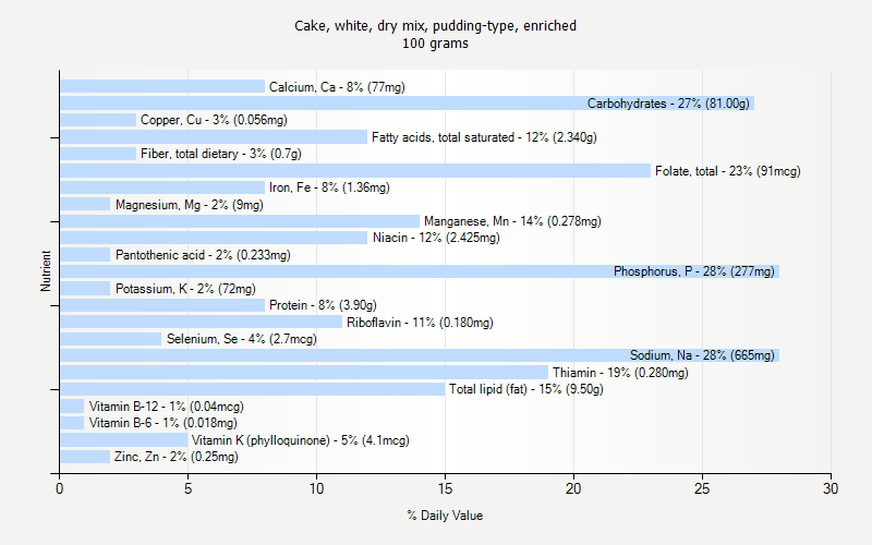 % Daily Value for Cake, white, dry mix, pudding-type, enriched 100 grams 