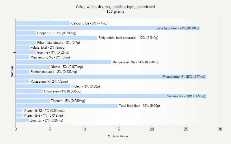 % Daily Value for Cake, white, dry mix, pudding-type, unenriched 100 grams 